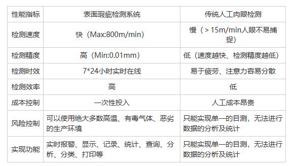 自動(dòng)化表面瑕疵檢測(cè)系統(tǒng)相比人工檢測(cè)有哪些優(yōu)勢(shì)？