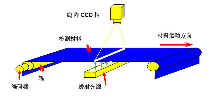 機(jī)器視覺檢測的原理是什么？
